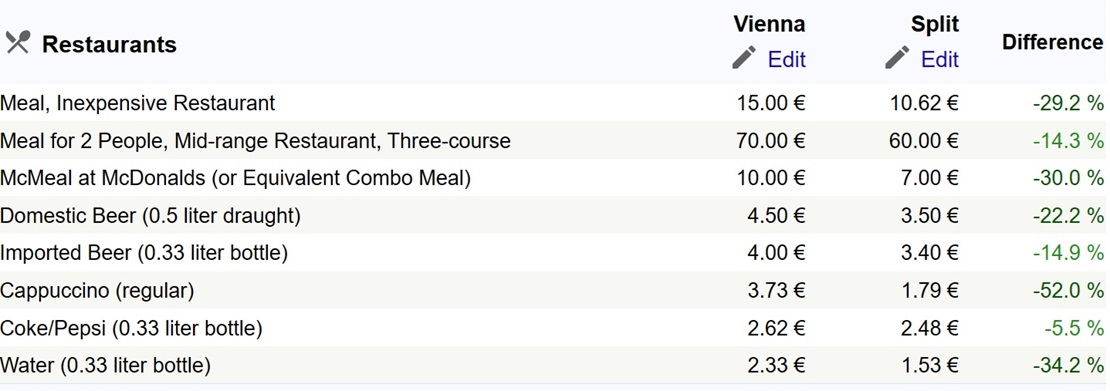 Restaurant prices in Croatia